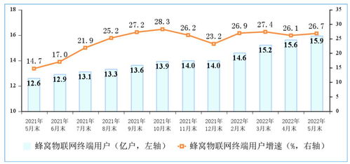 三大運(yùn)營(yíng)商蜂窩物聯(lián)網(wǎng)終端用戶(hù)規(guī)模接近移動(dòng)電話(huà)用戶(hù)，達(dá)15.9億戶(hù)，第一類(lèi)增值電信業(yè)務(wù)迎來(lái)新機(jī)遇
