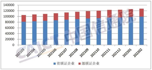 全國增值電信業(yè)務(wù)許可企業(yè)數(shù)量突破12萬家，產(chǎn)業(yè)規(guī)模穩(wěn)步擴張