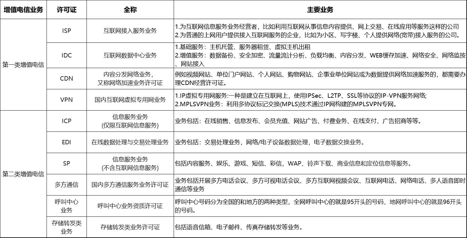 增值電信業務最全攻略！一文讀懂互聯網信息服務