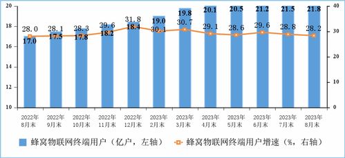 2023年1-8月份通信業經濟運行情況 第一類增值電信業務運行穩中提質